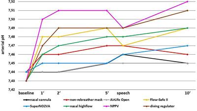 Oxygenation Performance of Different Non-Invasive Devices for Treatment of Decompression Illness and Carbon Monoxide Poisoning